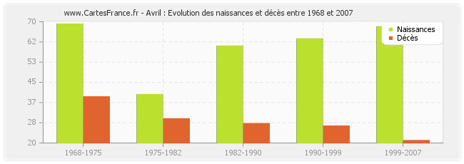 Avril : Evolution des naissances et décès entre 1968 et 2007