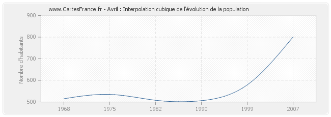 Avril : Interpolation cubique de l'évolution de la population
