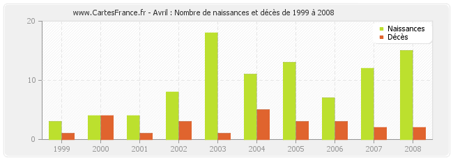 Avril : Nombre de naissances et décès de 1999 à 2008
