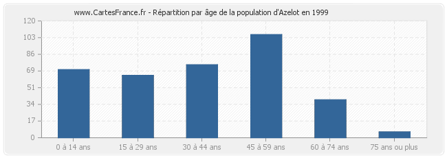 Répartition par âge de la population d'Azelot en 1999
