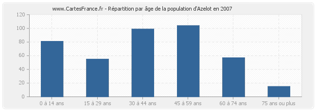 Répartition par âge de la population d'Azelot en 2007
