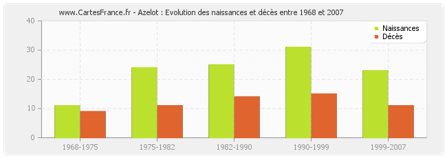Azelot : Evolution des naissances et décès entre 1968 et 2007