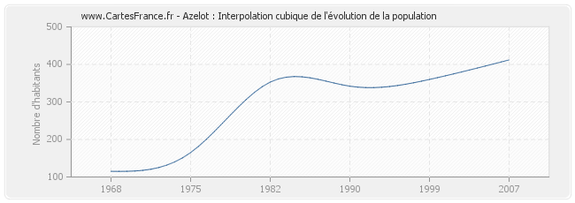Azelot : Interpolation cubique de l'évolution de la population