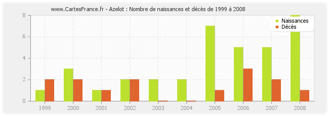 Azelot : Nombre de naissances et décès de 1999 à 2008