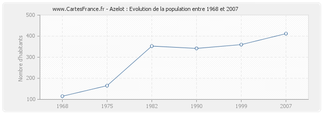 Population Azelot