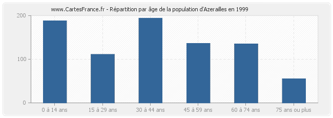 Répartition par âge de la population d'Azerailles en 1999