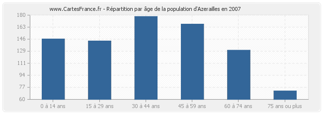 Répartition par âge de la population d'Azerailles en 2007