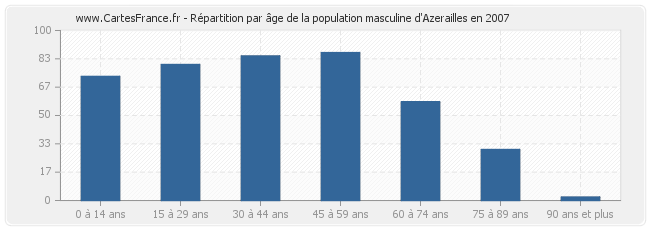 Répartition par âge de la population masculine d'Azerailles en 2007