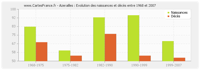 Azerailles : Evolution des naissances et décès entre 1968 et 2007