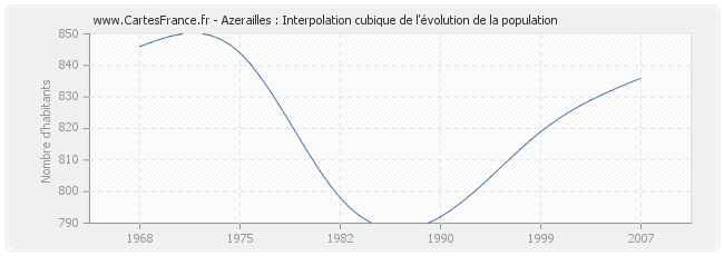 Azerailles : Interpolation cubique de l'évolution de la population