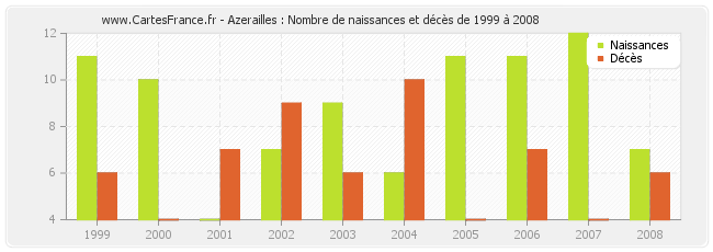 Azerailles : Nombre de naissances et décès de 1999 à 2008