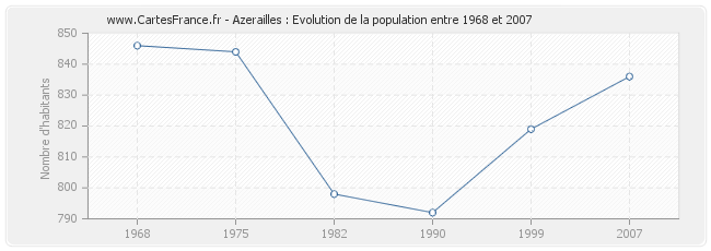 Population Azerailles