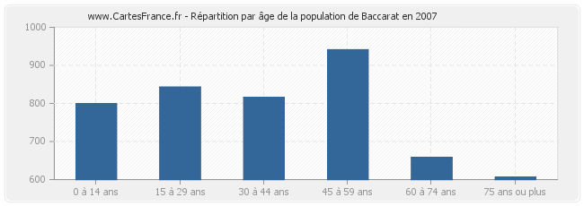 Répartition par âge de la population de Baccarat en 2007