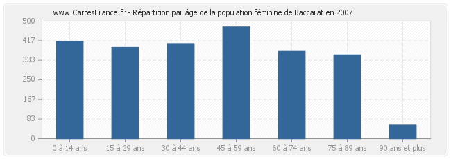 Répartition par âge de la population féminine de Baccarat en 2007
