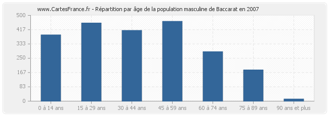 Répartition par âge de la population masculine de Baccarat en 2007