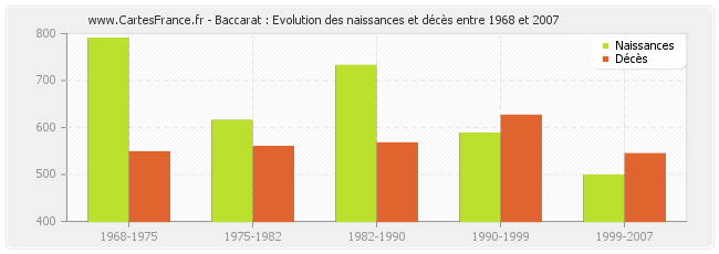 Baccarat : Evolution des naissances et décès entre 1968 et 2007