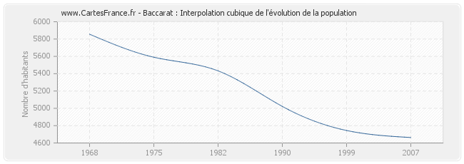 Baccarat : Interpolation cubique de l'évolution de la population
