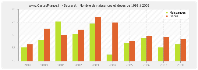 Baccarat : Nombre de naissances et décès de 1999 à 2008