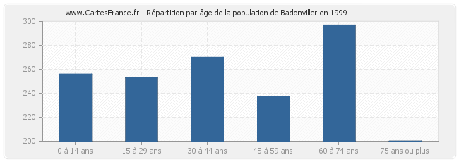 Répartition par âge de la population de Badonviller en 1999