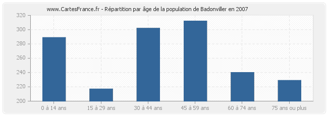 Répartition par âge de la population de Badonviller en 2007