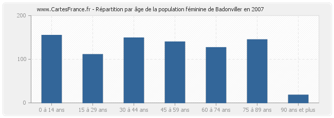 Répartition par âge de la population féminine de Badonviller en 2007