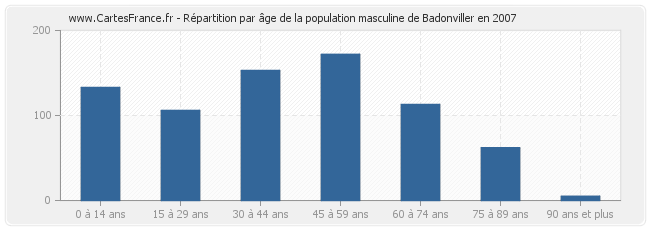 Répartition par âge de la population masculine de Badonviller en 2007