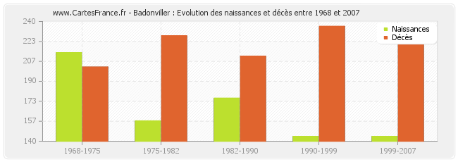 Badonviller : Evolution des naissances et décès entre 1968 et 2007