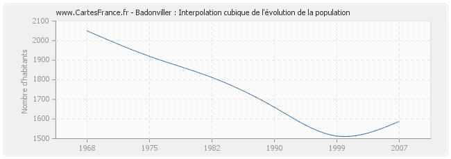 Badonviller : Interpolation cubique de l'évolution de la population