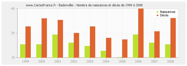 Badonviller : Nombre de naissances et décès de 1999 à 2008