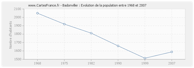 Population Badonviller