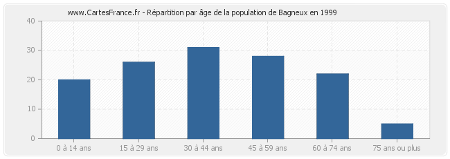 Répartition par âge de la population de Bagneux en 1999