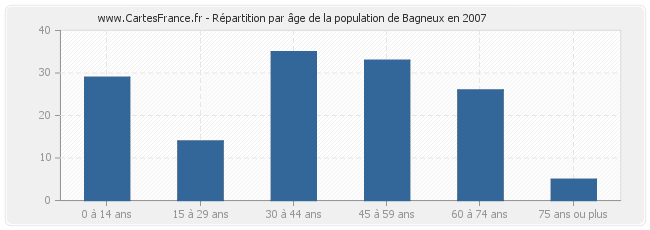 Répartition par âge de la population de Bagneux en 2007