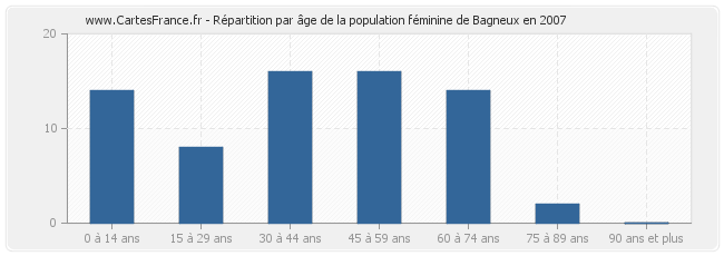 Répartition par âge de la population féminine de Bagneux en 2007