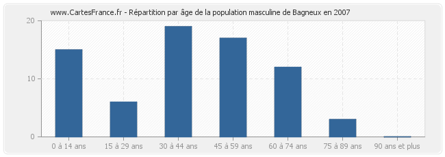 Répartition par âge de la population masculine de Bagneux en 2007