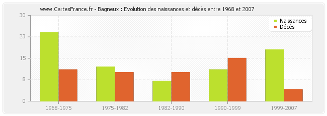 Bagneux : Evolution des naissances et décès entre 1968 et 2007