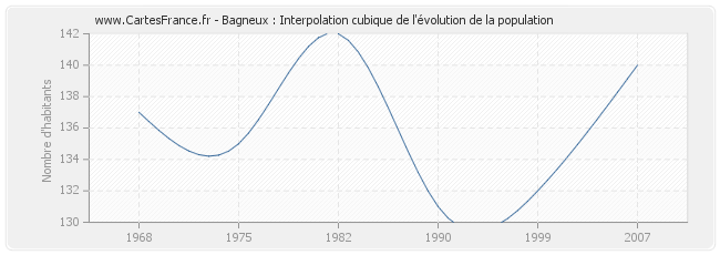 Bagneux : Interpolation cubique de l'évolution de la population