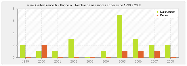 Bagneux : Nombre de naissances et décès de 1999 à 2008