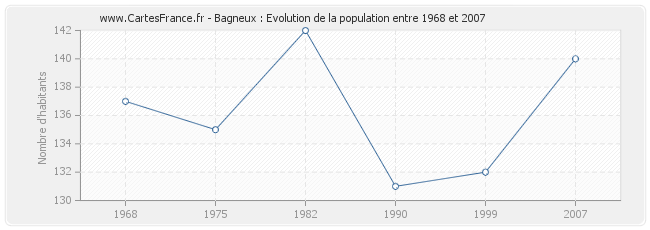 Population Bagneux