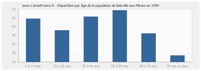 Répartition par âge de la population de Bainville-aux-Miroirs en 1999