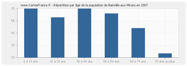 Répartition par âge de la population de Bainville-aux-Miroirs en 2007