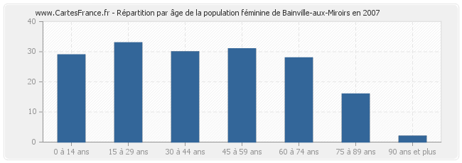 Répartition par âge de la population féminine de Bainville-aux-Miroirs en 2007