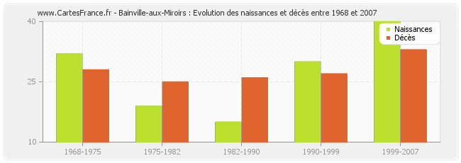 Bainville-aux-Miroirs : Evolution des naissances et décès entre 1968 et 2007