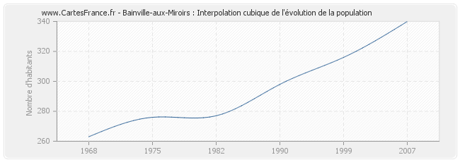 Bainville-aux-Miroirs : Interpolation cubique de l'évolution de la population