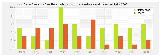 Bainville-aux-Miroirs : Nombre de naissances et décès de 1999 à 2008