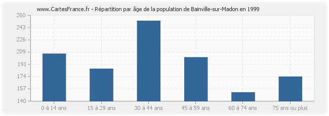 Répartition par âge de la population de Bainville-sur-Madon en 1999