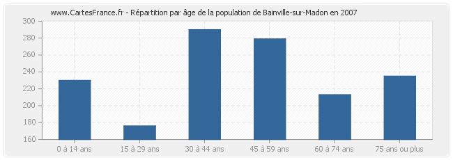 Répartition par âge de la population de Bainville-sur-Madon en 2007