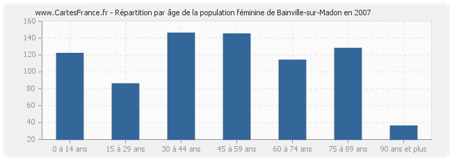 Répartition par âge de la population féminine de Bainville-sur-Madon en 2007