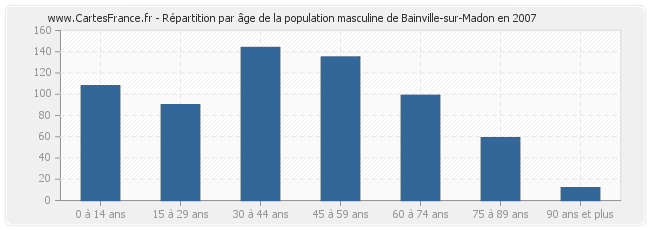 Répartition par âge de la population masculine de Bainville-sur-Madon en 2007