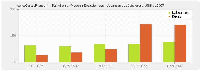 Bainville-sur-Madon : Evolution des naissances et décès entre 1968 et 2007