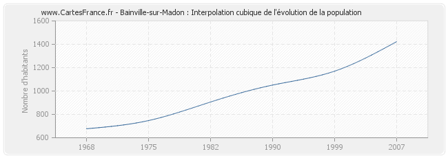 Bainville-sur-Madon : Interpolation cubique de l'évolution de la population